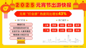 ​飞猪热门目的地榜单出炉：上海、西安、广州领衔元宵出游潮