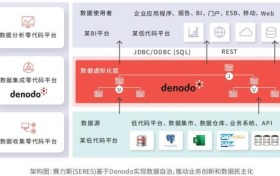 打造“车轮上的数据”加速器——Denodo赋能赛力斯实现数据高效自治
