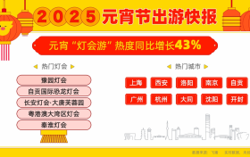 ​飞猪热门目的地榜单出炉：上海、西安、广州领衔元宵出游潮